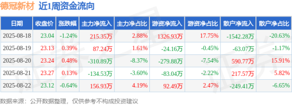 股票配资成本 本周盘点（8.18-8.22）：德冠新材周跌0.90%，主力资金合计净流入14.10万元