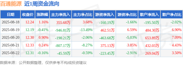 配资平台官方 本周盘点（8.18-8.22）：百通能源周涨1.74%，主力资金合计净流出1634.09万元