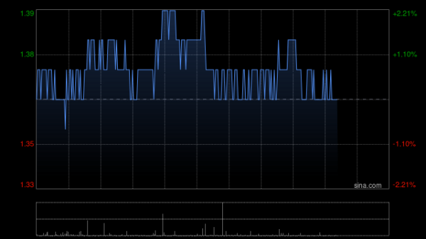 配资平台官方 中国信达绩后涨超8% 上半年纯利同比增长5.8%至22.81亿元