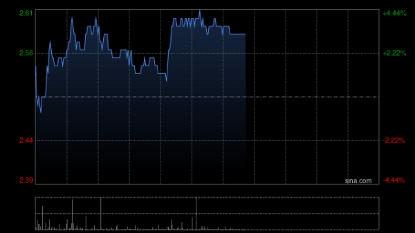 正规手机股票配资论坛 国信证券：首予潼关黄金“优于大市”评级 合理估值2.9-3.0港元